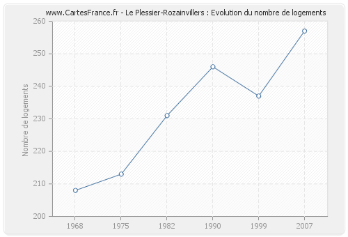 Le Plessier-Rozainvillers : Evolution du nombre de logements